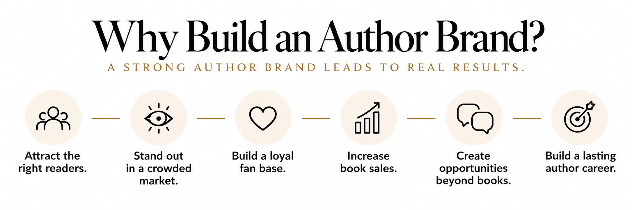 Infographic titled “Why Build an Author Brand?” showing six benefits for fiction writers: attracting the right readers, standing out in a crowded market, building a loyal fan base, increasing book sales, creating opportunities beyond books, and building a lasting author career.